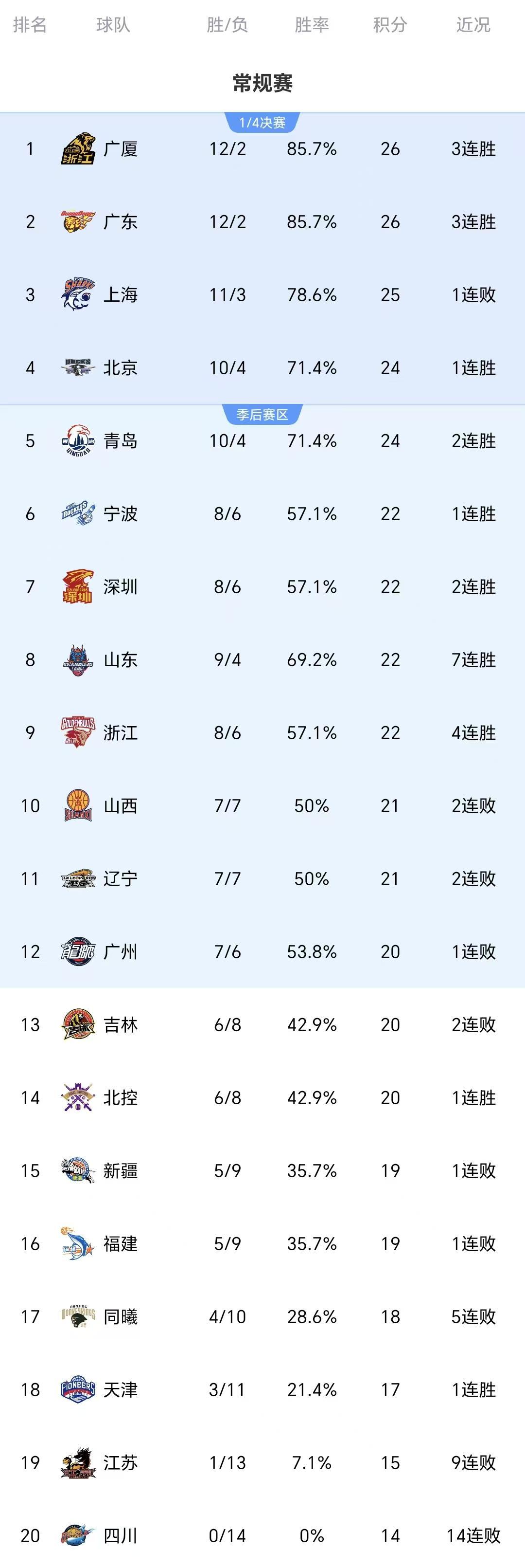 CBA一夜4场惨案+2场逆转！广东3连胜 上海9连胜终结 附上最新排名