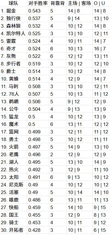 v体育app-30队赛程难度全解析：火箭&amp;湖人迎利好！骑士最轻松！掘狼难哭了