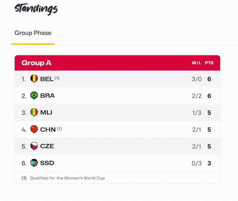 v体育app-巴西逆转马里，中国女篮锁定小组前四提前晋级女篮世界杯正赛